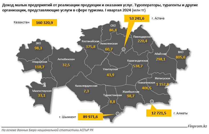 Доходы казахстанских компаний в сфере туризма увеличились